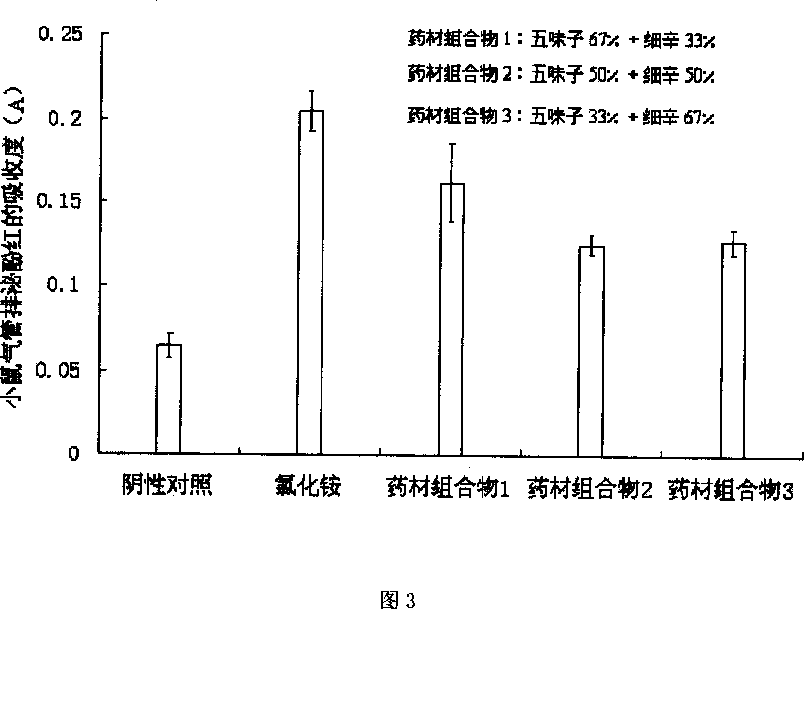 Composition of schisandra fruit and asarum for treating asthma and preparing process thereof