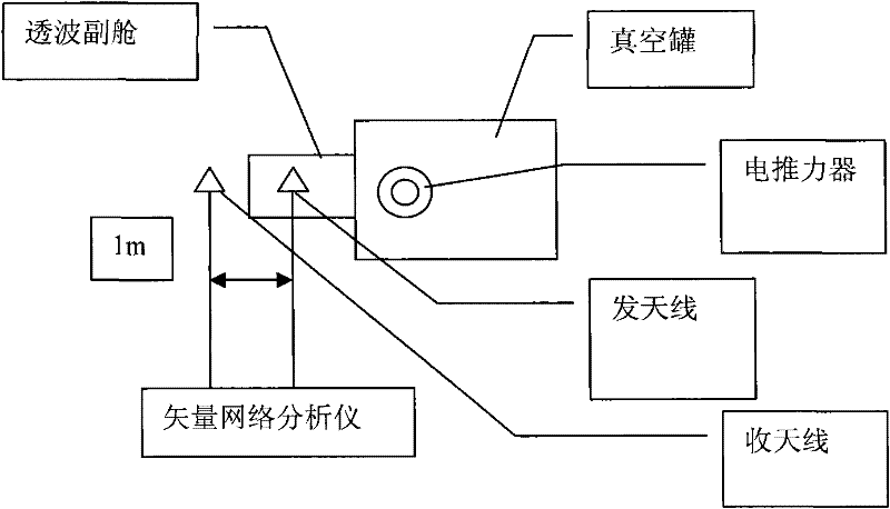 Electromagnetic Compatibility Test Method for Electric Propulsion System