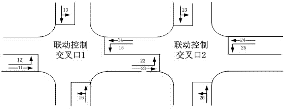 Adjacent intersection bidirectional linkage control method in consideration of dynamic queuing length