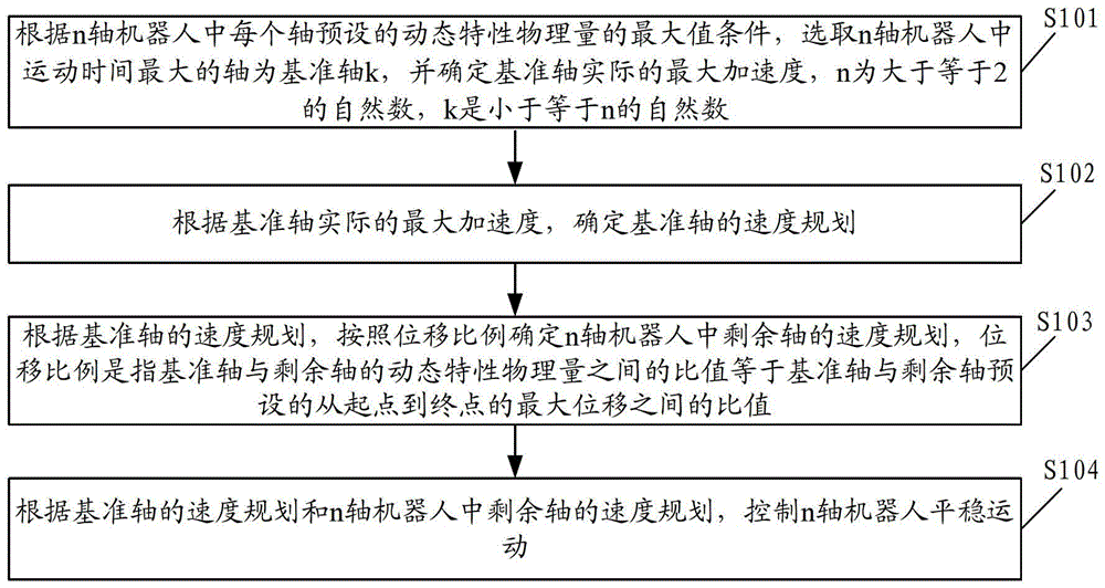 Method and device for realizing synchronous ptp motion in robot