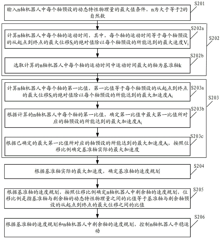 Method and device for realizing synchronous ptp motion in robot