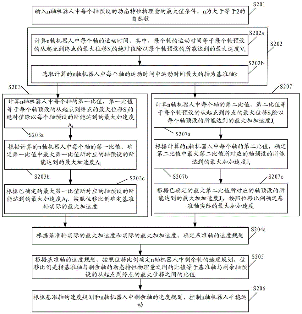 Method and device for realizing synchronous ptp motion in robot