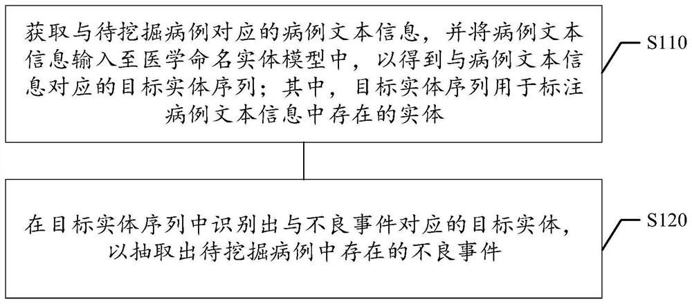 Extraction method and device of adverse events, storage medium and electronic equipment