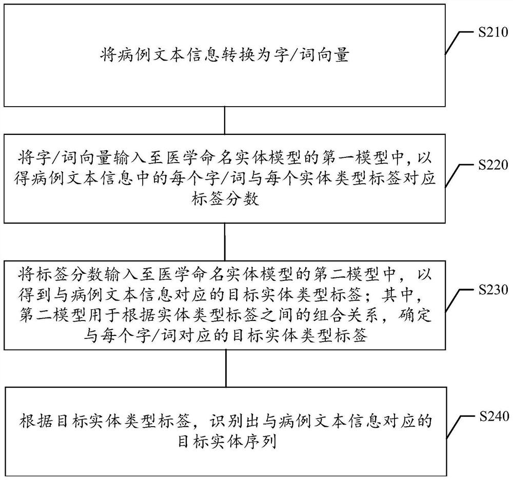 Extraction method and device of adverse events, storage medium and electronic equipment