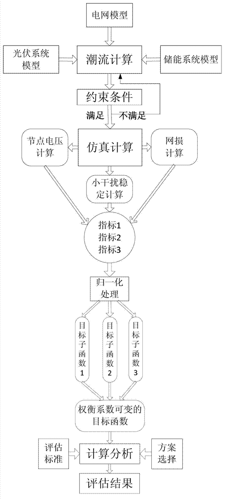 Method for achieving power grid light storage system capacity configuration and optimization distribution
