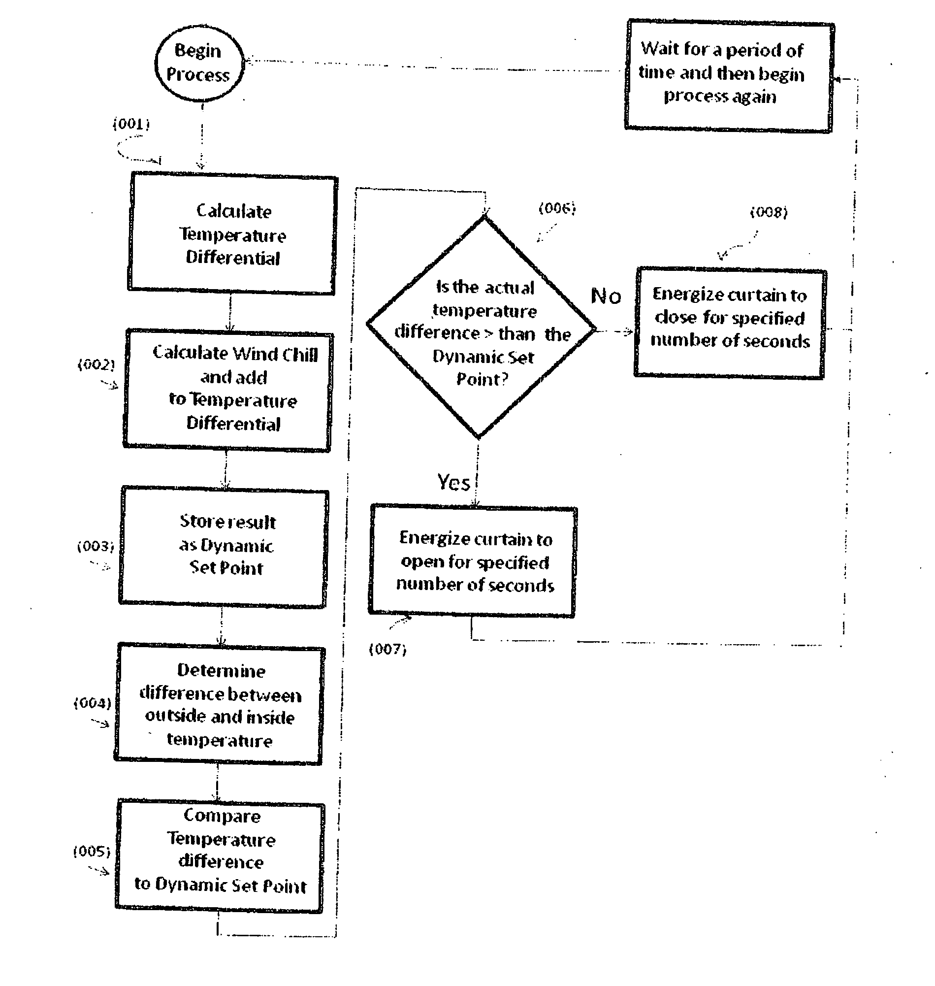 Method for controlling environmental conditions of livestock based upon the dynamics between temperature and wind chill