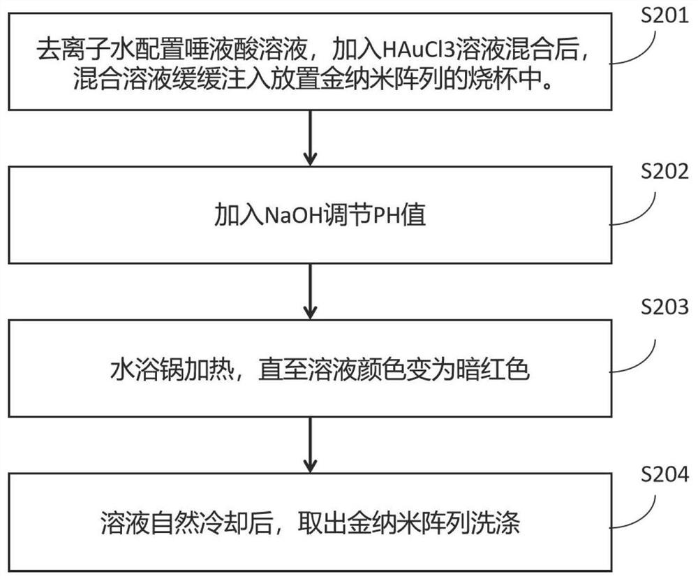 Method for modifying sialic acid on surface of gold nano array