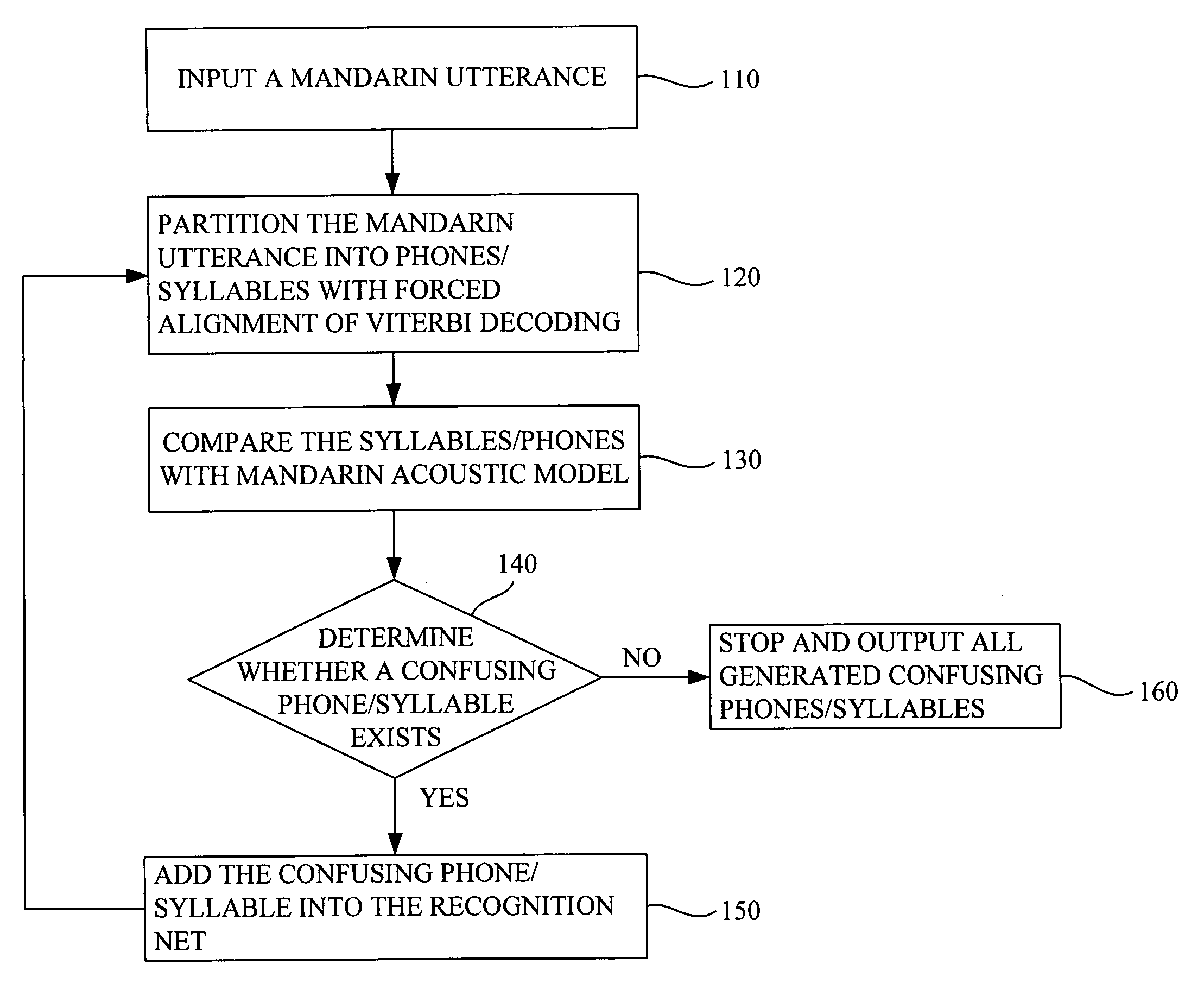 Method and system of generating and detecting confusing phones of pronunciation