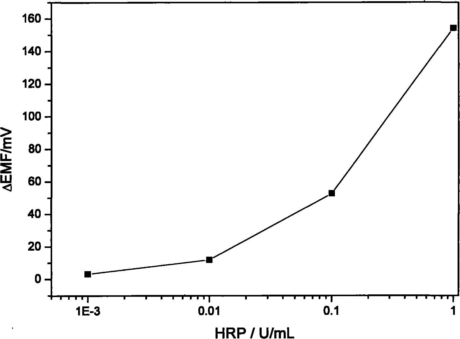 Polymer liquid film potential sensor for detecting enzymatic activity and detection method thereof
