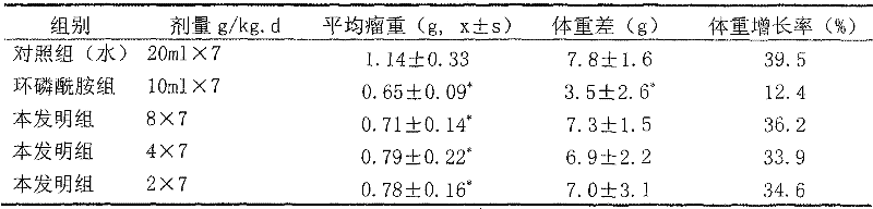 Medicament for treating tumors and preparation method thereof