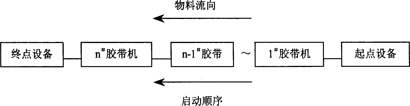 Combined flow startup method of belt conveying system