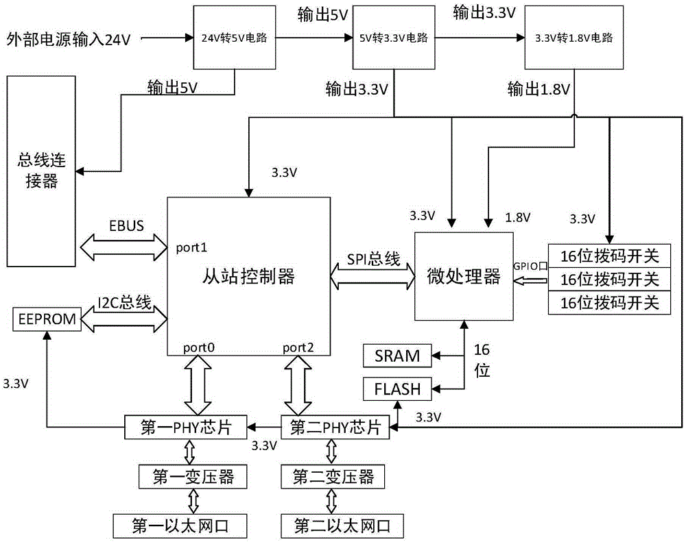 Coupling communication plate based on EtherCAT technology