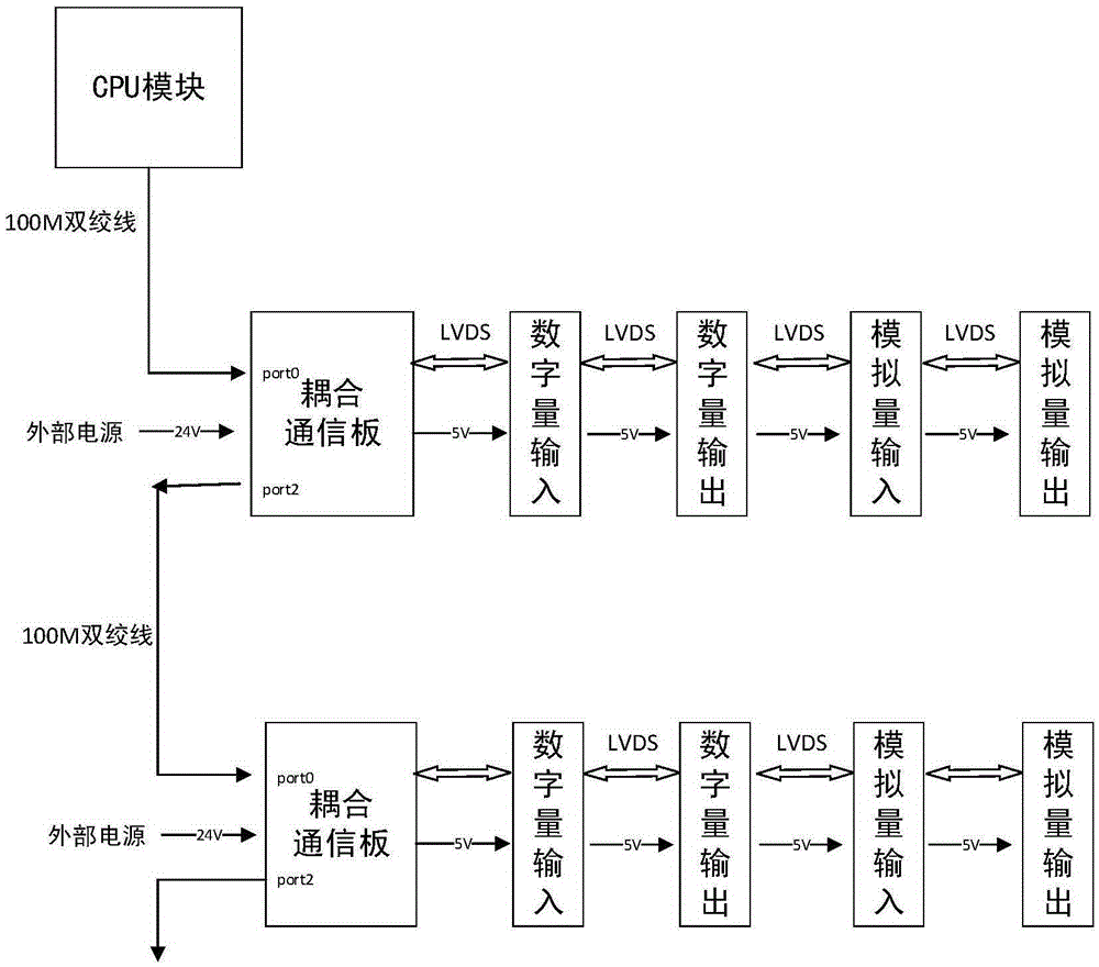 Coupling communication plate based on EtherCAT technology