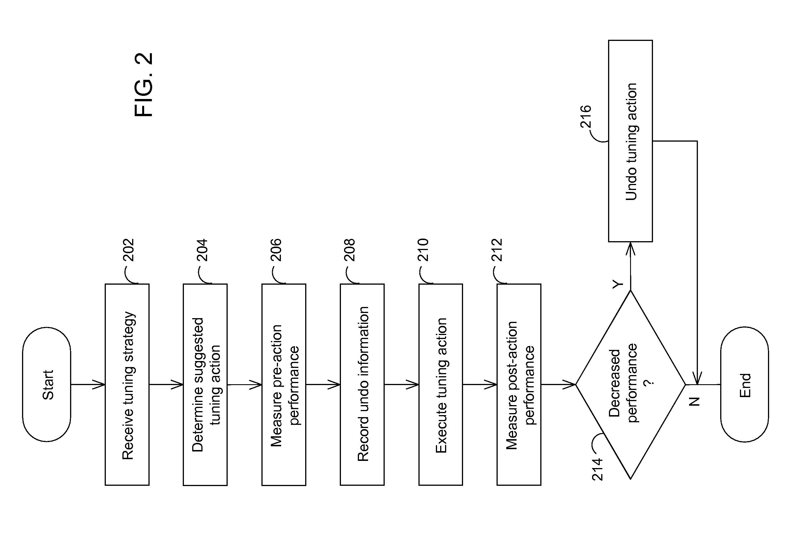 Database Tuning Method and System