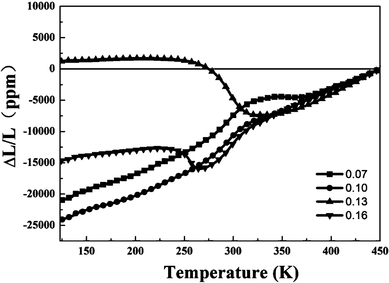 (Hf,Ta)Fe2 magnetic phase transition alloy with zero thermal expansion effect in wide temperature range and applications thereof