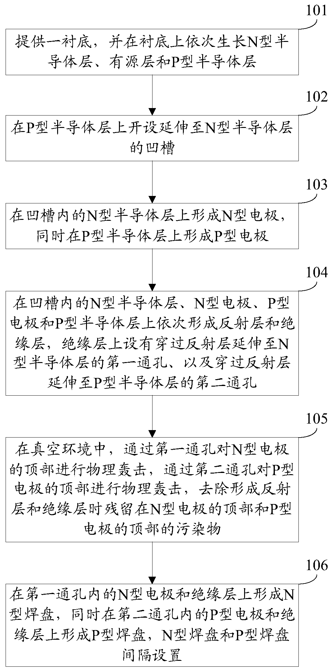 A method of manufacturing a flip-chip light-emitting diode chip