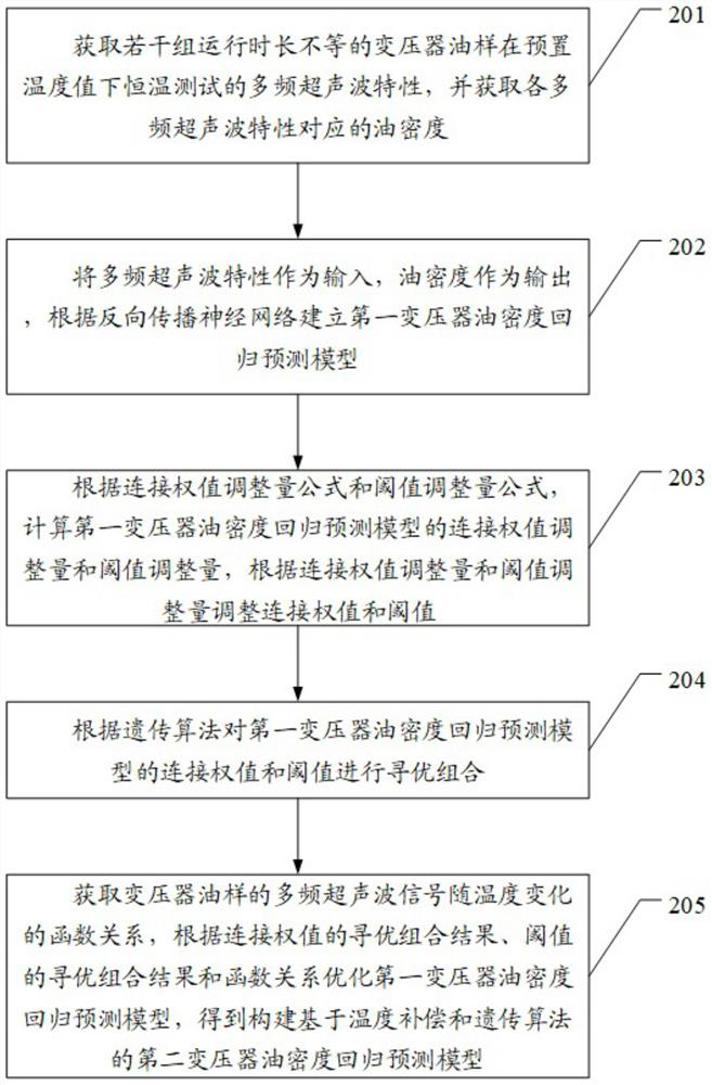 Modeling method and device for transformer oil density prediction model