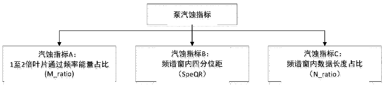 Method for automatically identifying cavitation state of pump