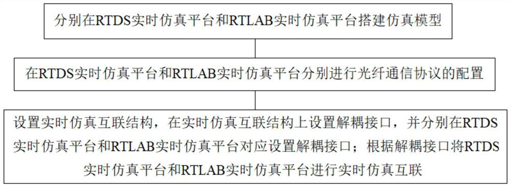 RTDS and RTLAB interconnection simulation method and system based on optical fiber communication