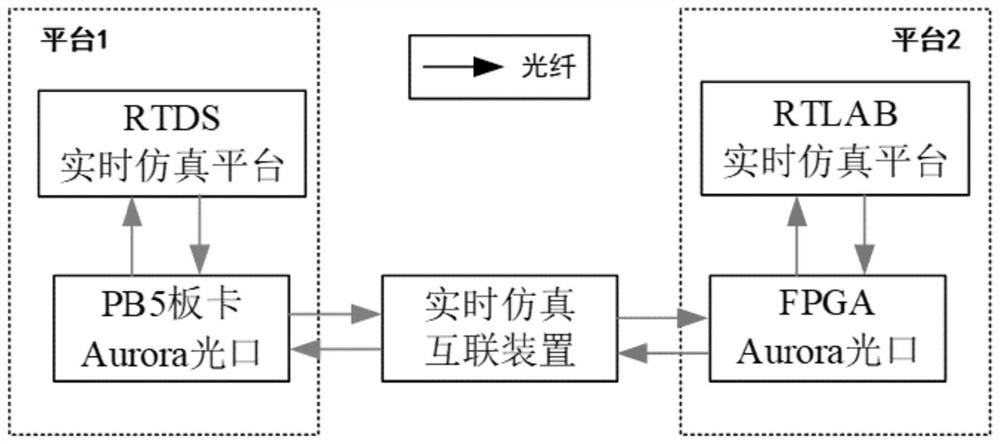 RTDS and RTLAB interconnection simulation method and system based on optical fiber communication