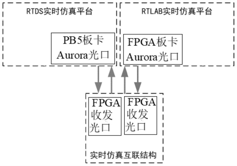 RTDS and RTLAB interconnection simulation method and system based on optical fiber communication