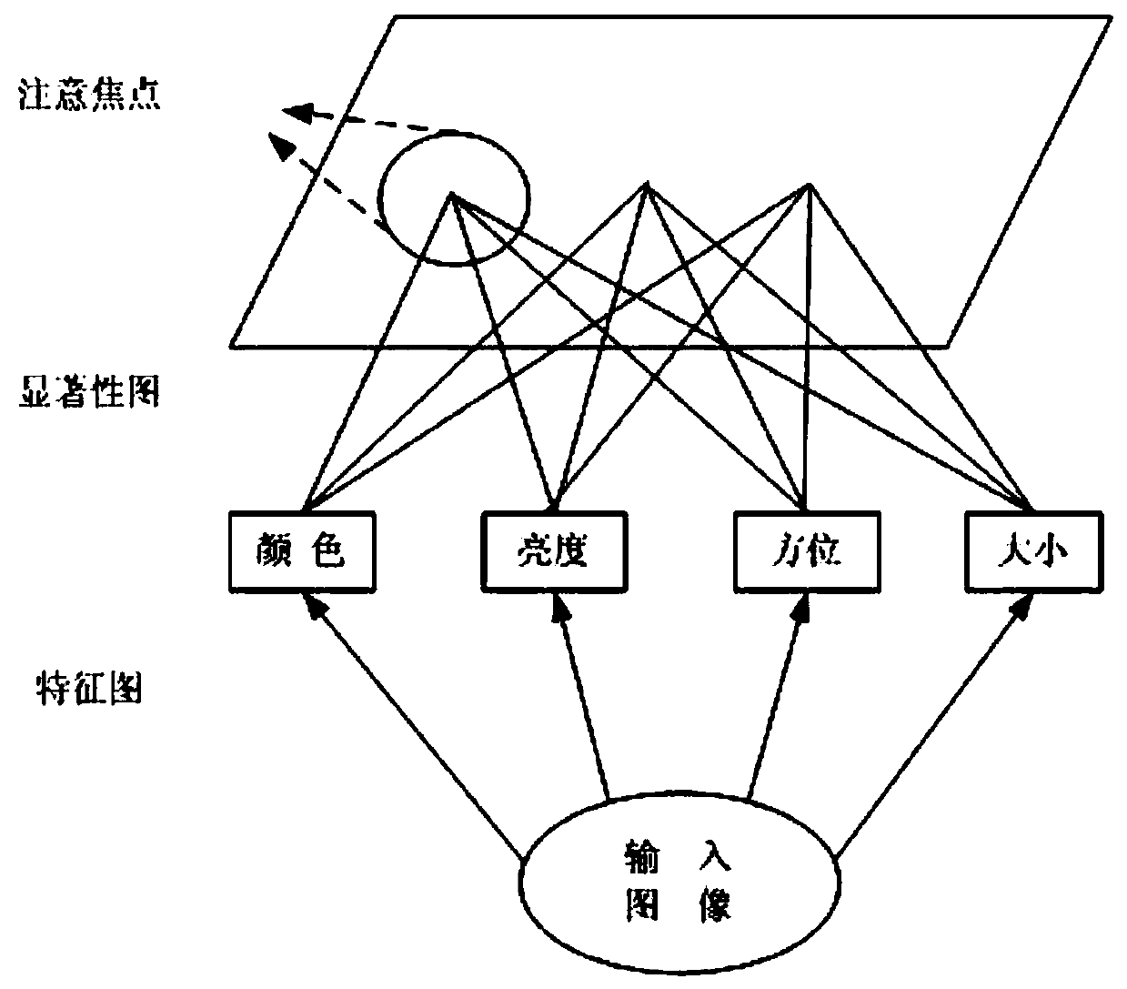 TLD target tracking algorithm based on a visual attention mechanism