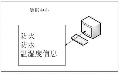 Comprehensive protection design method of data centre