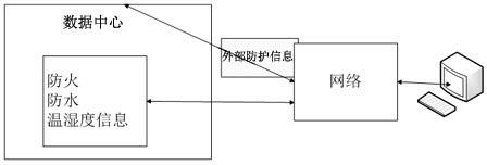 Comprehensive protection design method of data centre