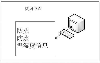 Comprehensive protection design method of data centre