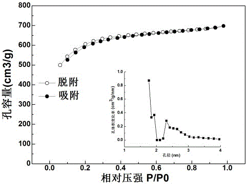 Nano-rod porous carbon-sulfur composite cathode material, preparation method thereof and lithium-sulfur battery