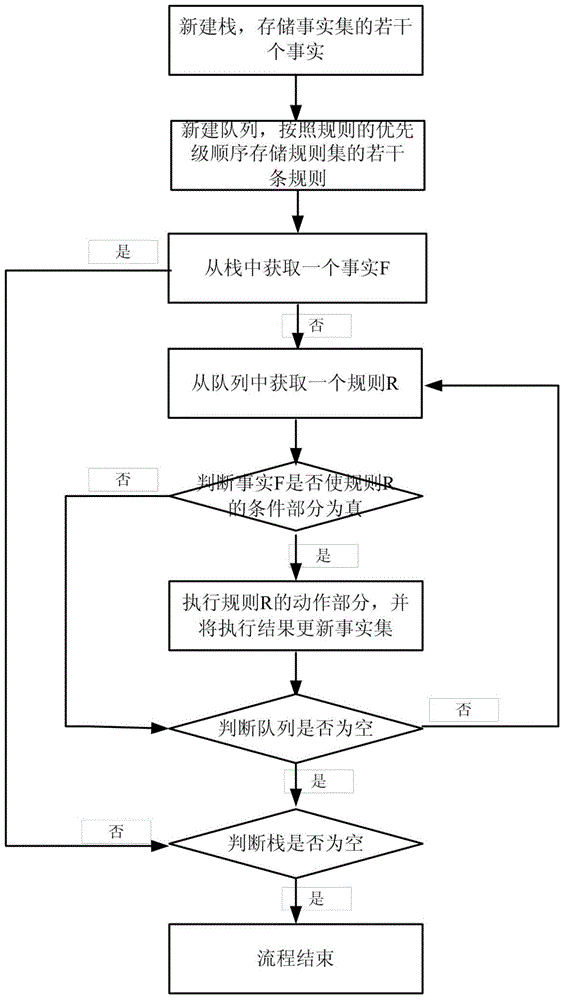 Method for improving rule engine response speed