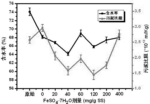 Method for promoting sludge dewatering through coupling of ferrous iron induced calcium peroxide and polymeric flocculant