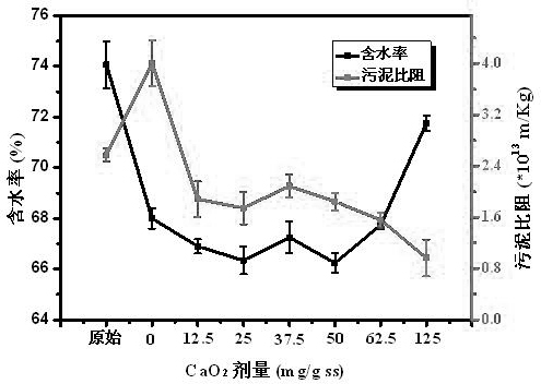 Method for promoting sludge dewatering through coupling of ferrous iron induced calcium peroxide and polymeric flocculant