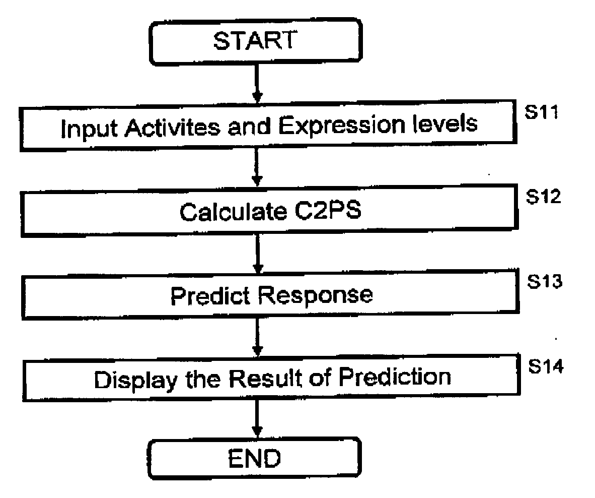 Method for predicting response of cancer patient to anticancer drug treatment