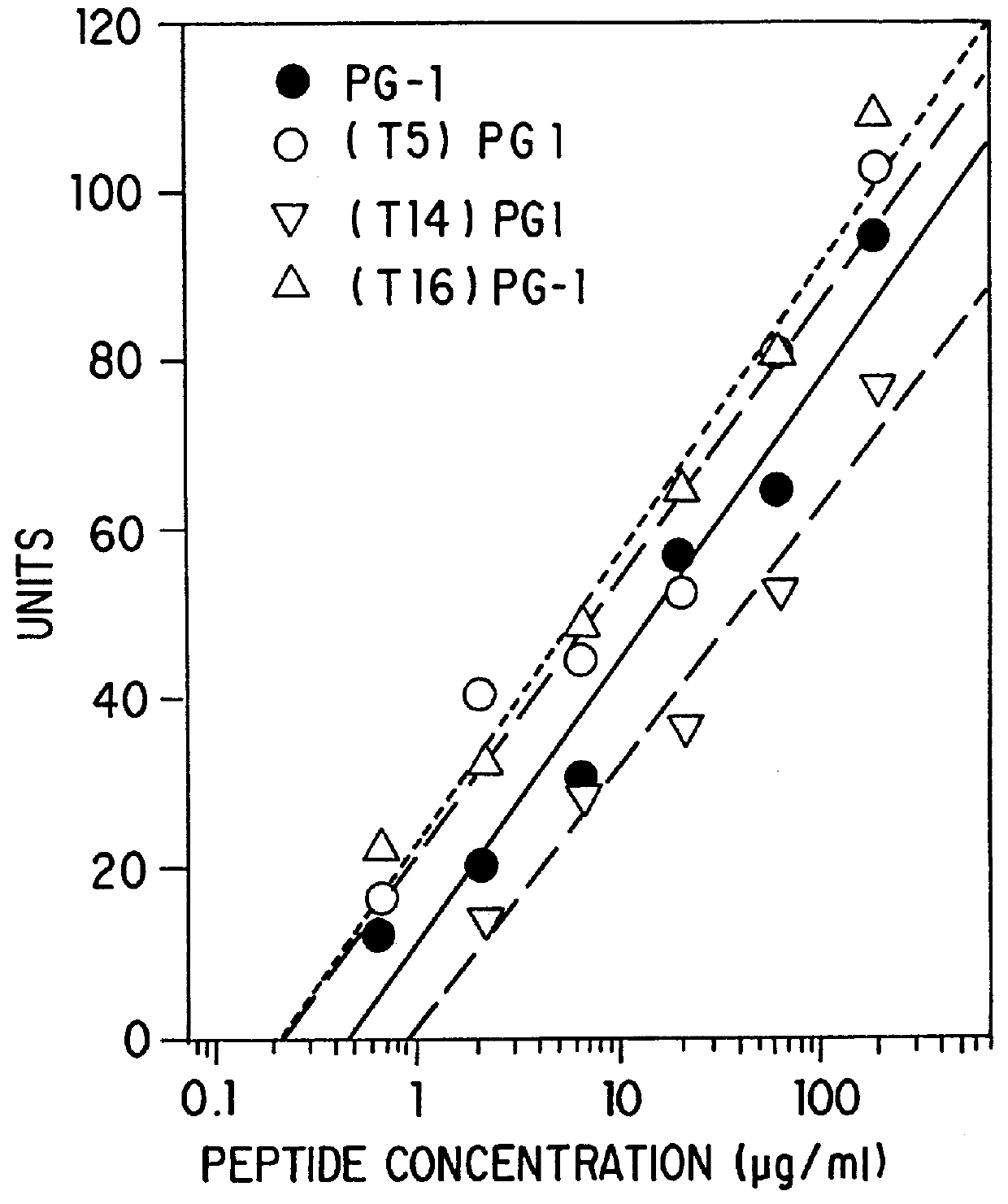 Threonine-containing protegrins