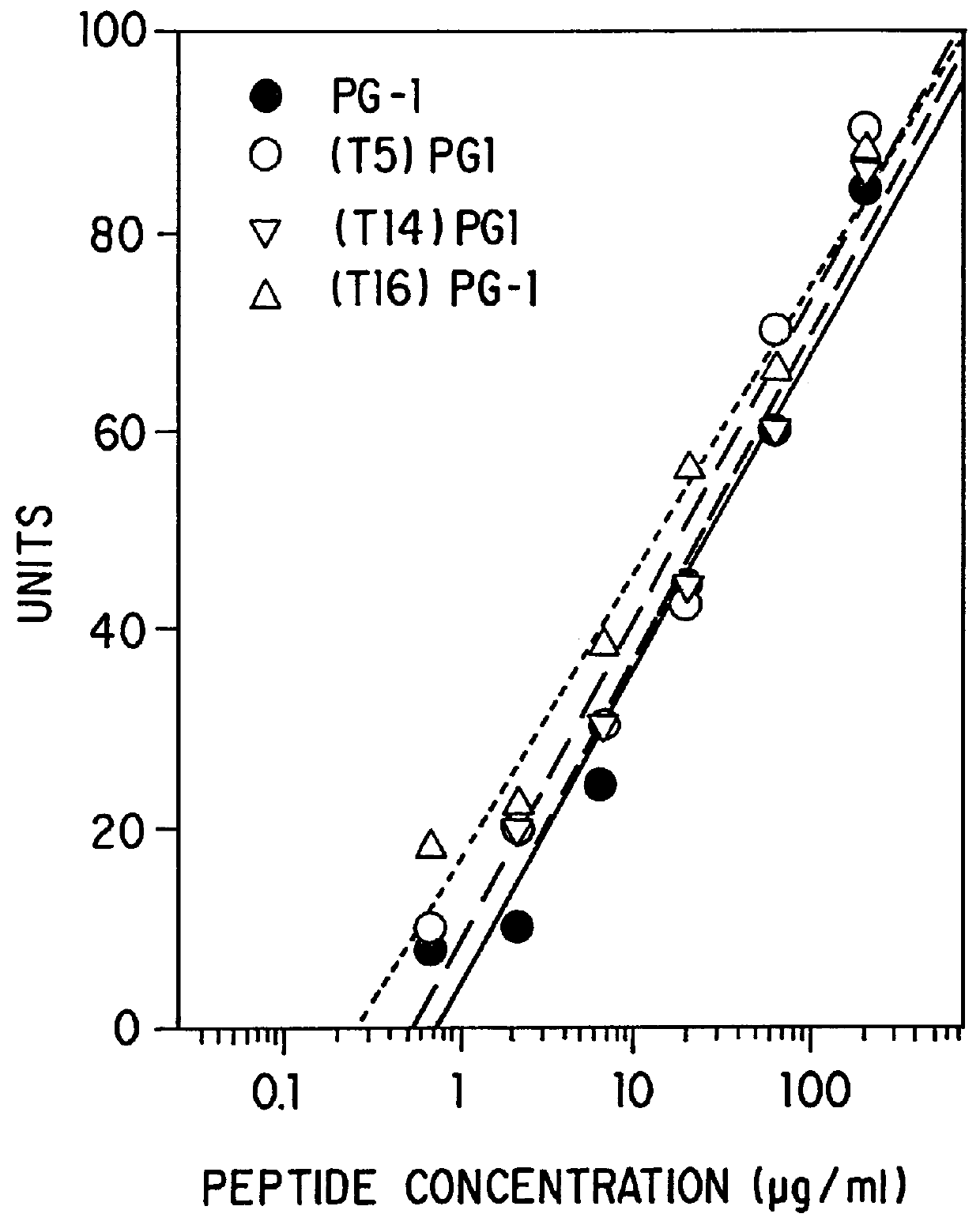 Threonine-containing protegrins