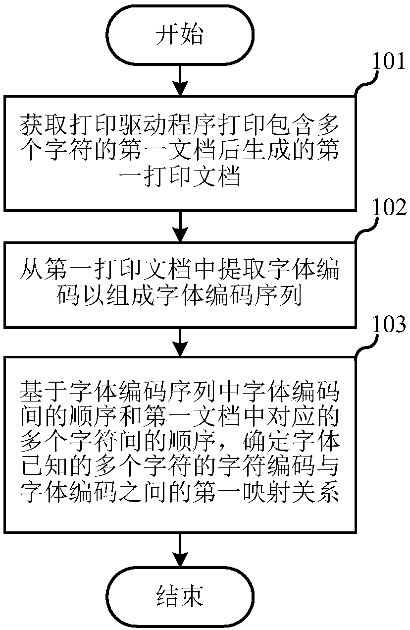 Analysis method and apparatus for font code information in printing language, and application