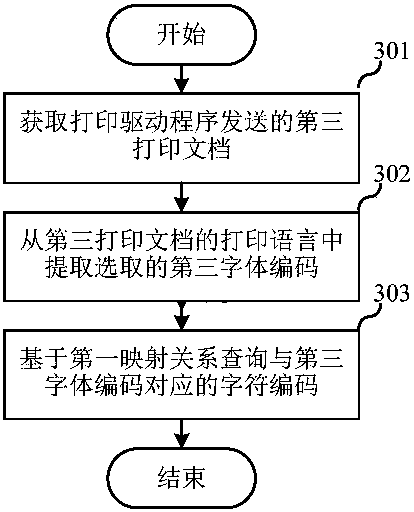 Analysis method and apparatus for font code information in printing language, and application