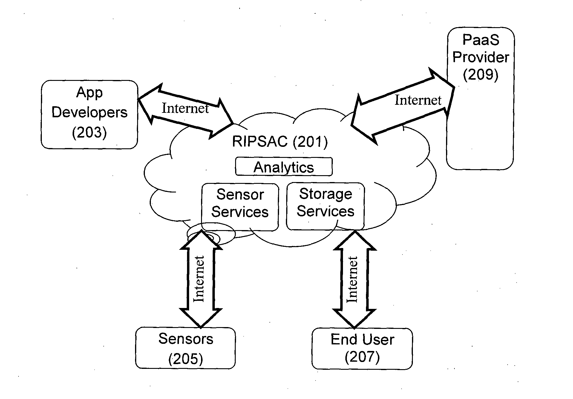 Computer Platform for Development and Deployment of Sensor Data Based Applications and Services