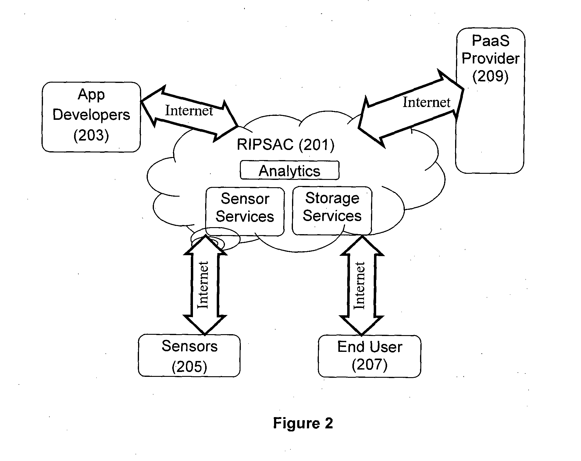 Computer Platform for Development and Deployment of Sensor Data Based Applications and Services