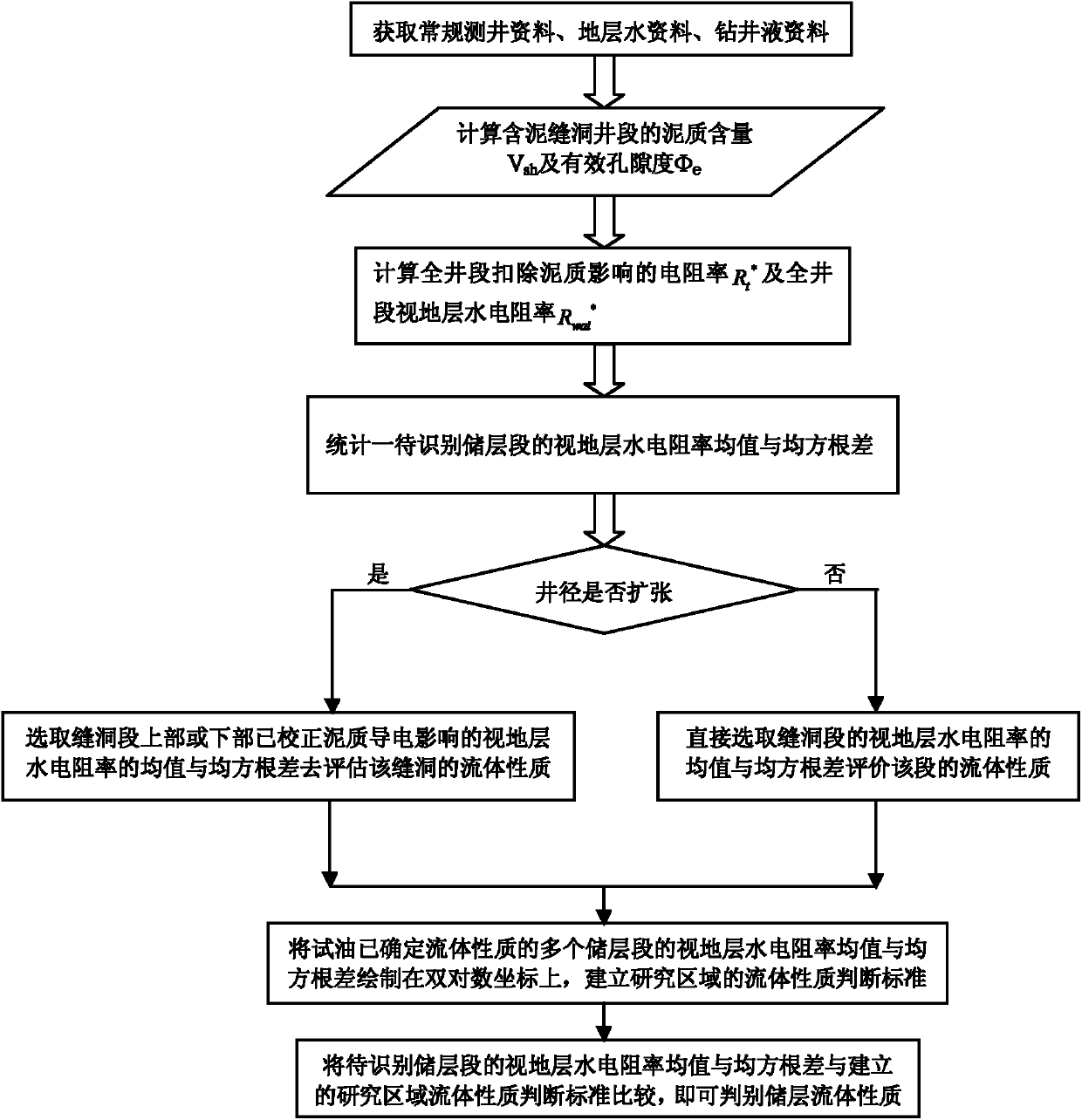 Method for identifying property of fluid in fracture-cave type carbonate rock reservoir