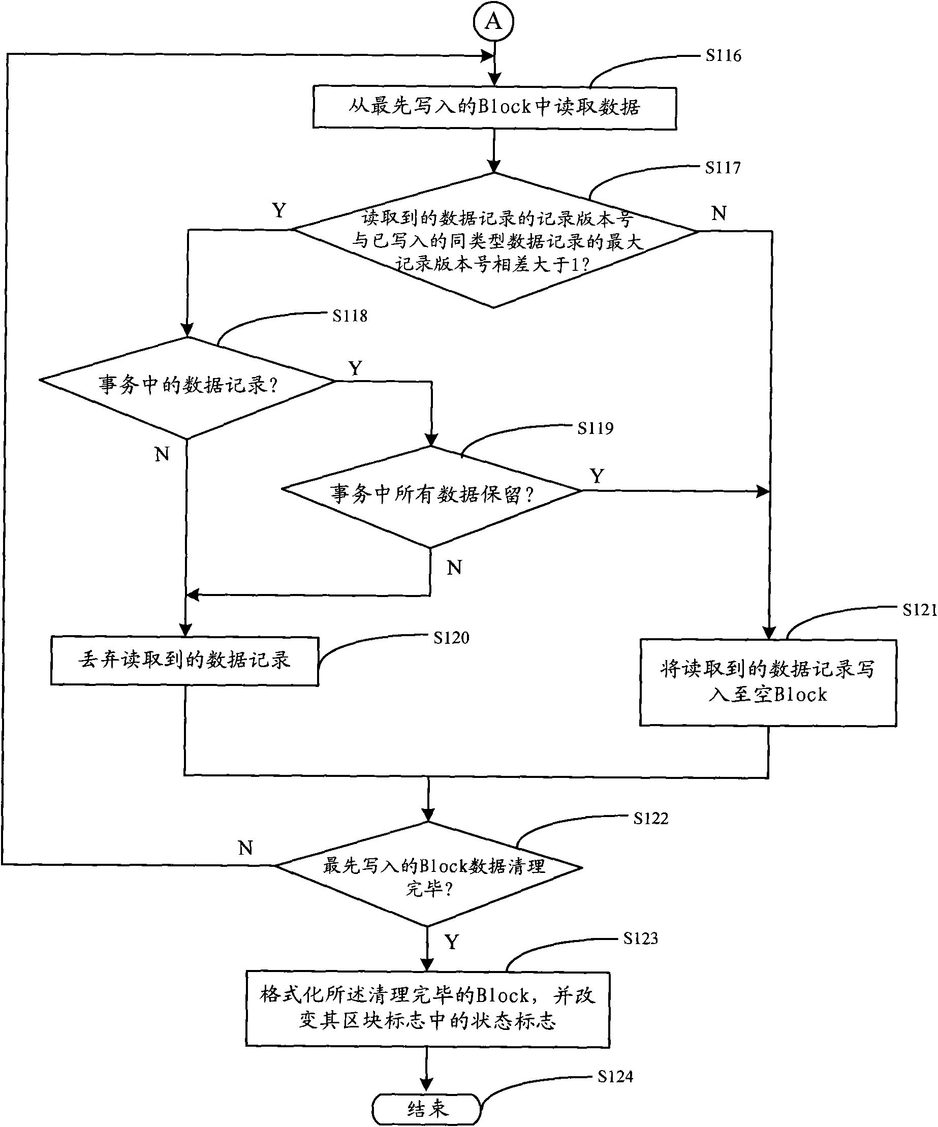 Business processing method based on Flash