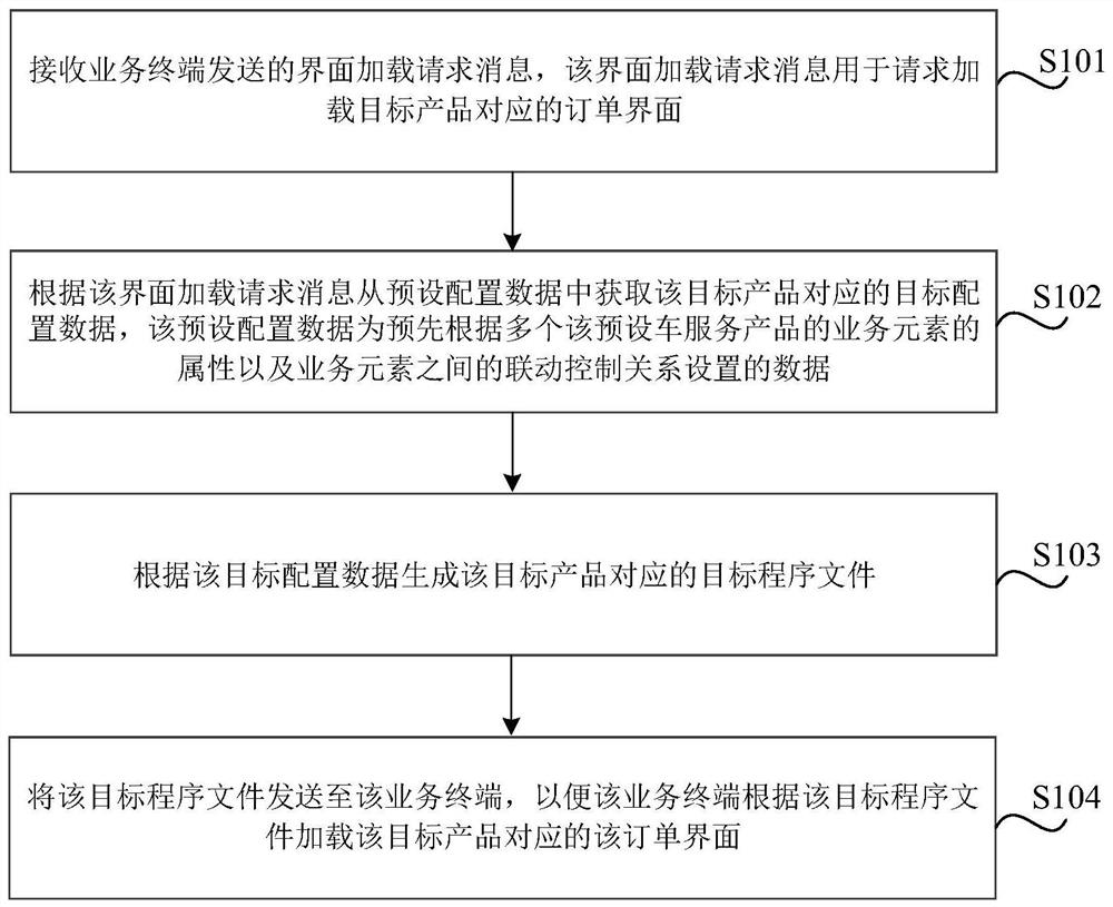 Method and device for loading vehicle service order interface, storage medium and electronic equipment