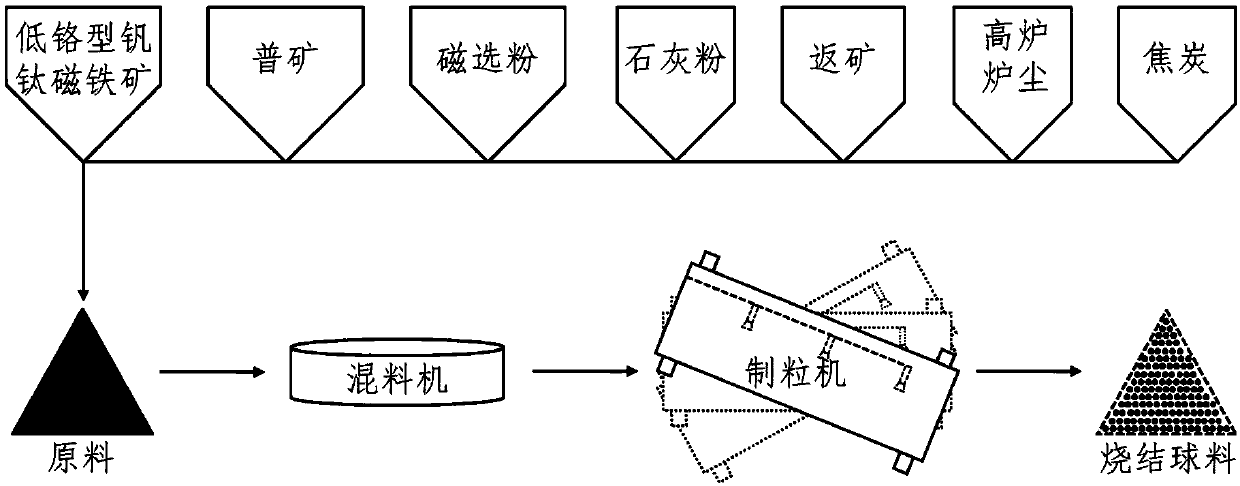 Method for preparing high-basicity sinter by using acidic low-chromium type vanadium titano-magnetite