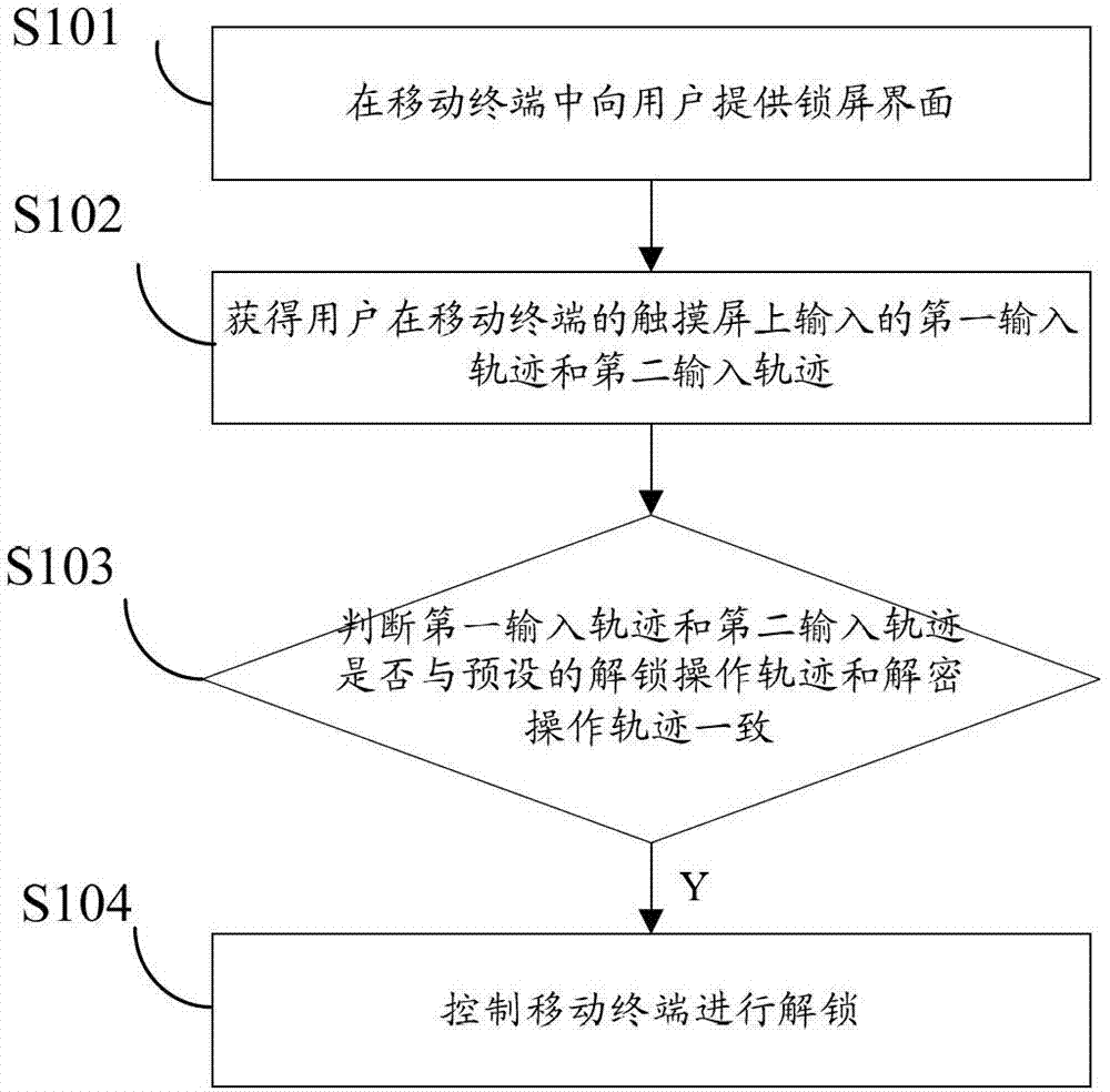 Unlocking and verifying method for mobile terminal as well as unlocking and verifying device