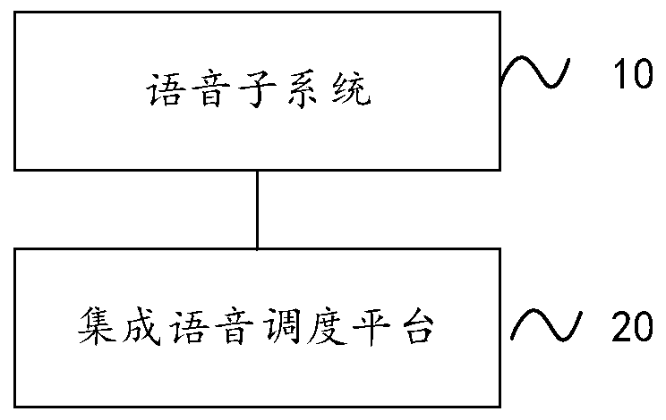 An integrated scheduling system and method for a voice system