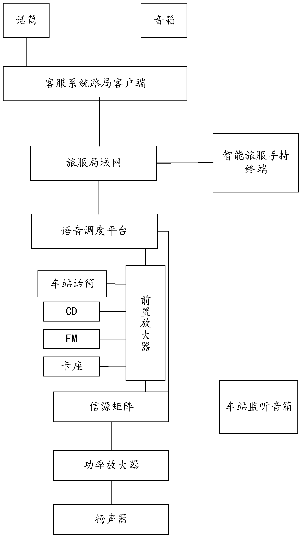 An integrated scheduling system and method for a voice system