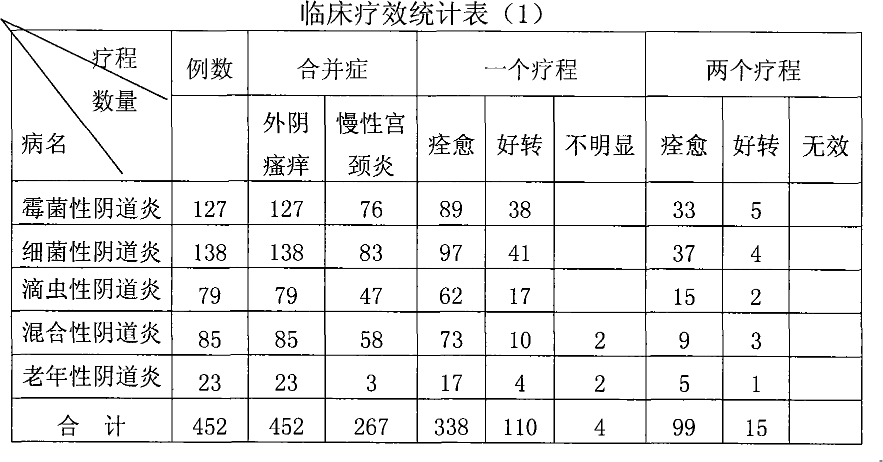 Traditional Chinese medicine for gynecology and dermatology and preparation method thereof
