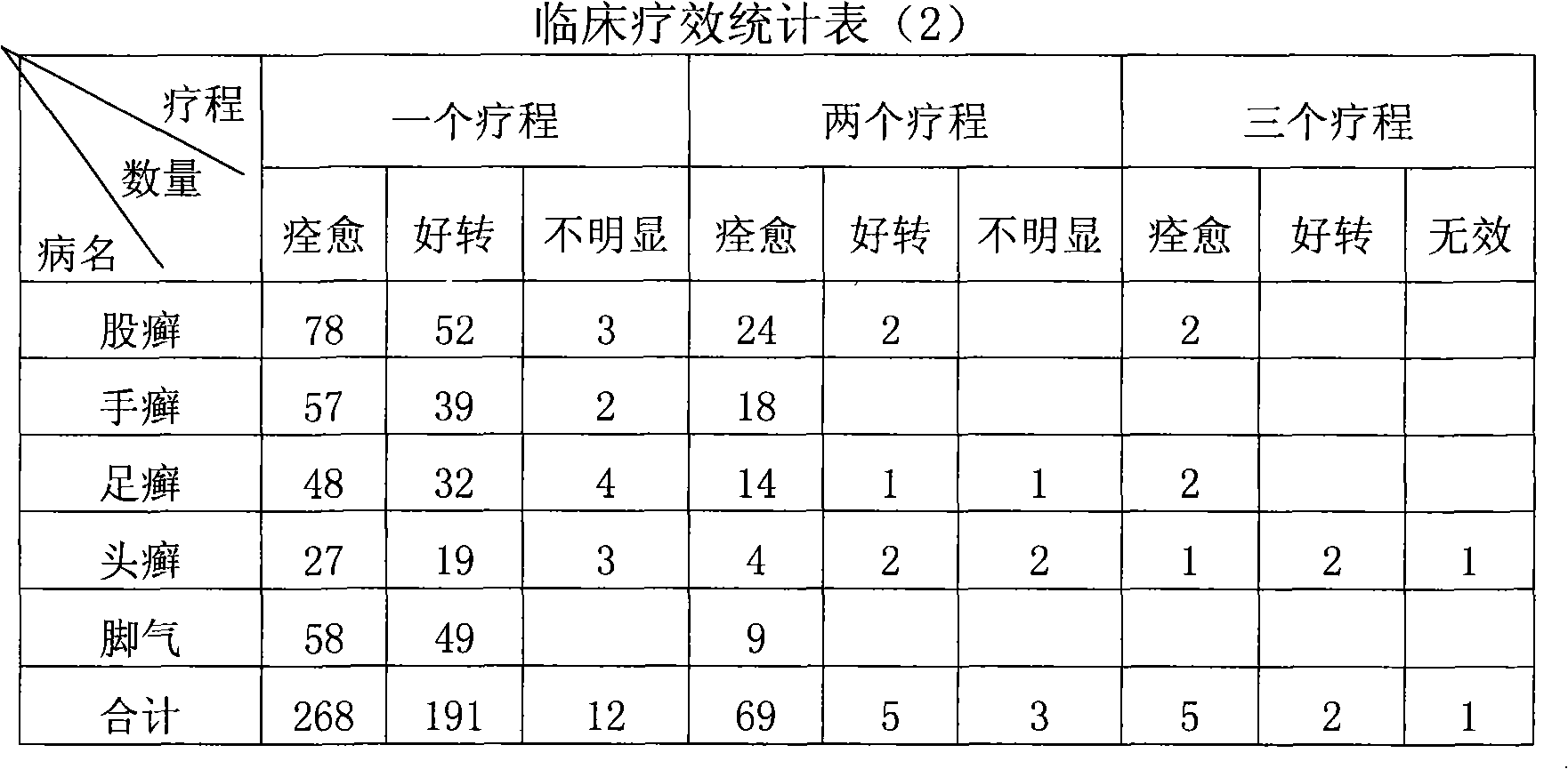 Traditional Chinese medicine for gynecology and dermatology and preparation method thereof