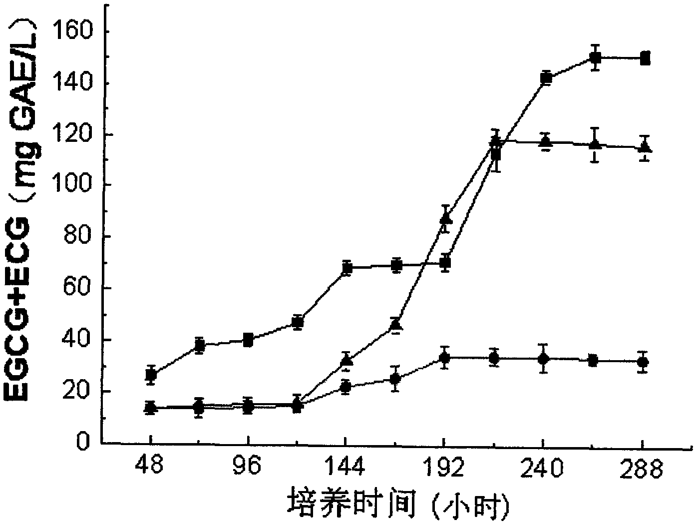 Method for preparing epigallocatechin-3-gallate and epigallocatechin gallate by liquid-submerged fermentation